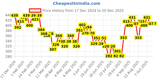 ajio.com mini klub Graphic Print Crew-Neck T-shirt with Pants mini klub Price History Graph from 17 Dec 2024 to 20 Dec 2025