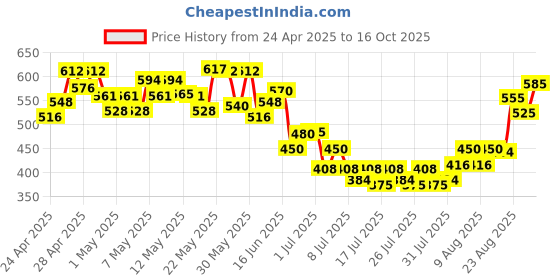 ajio.com mini klub Graphic Print Dungaree Set mini klub Price History Graph from 24 Apr 2025 to 16 Oct 2025