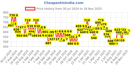 ajio.com mini klub Graphic Print Dungaree with T-Shirt mini klub Price History Graph from 30 Jul 2024 to 28 Nov 2025