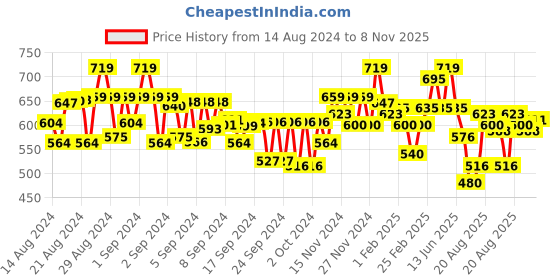 ajio.com mini klub Graphic Print Dungaree with T-Shirt mini klub Price History Graph from 14 Aug 2024 to 8 Nov 2025