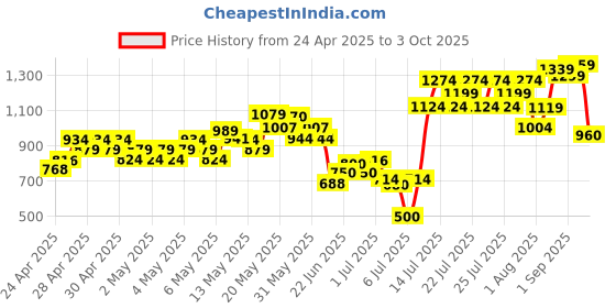 ajio.com mini klub Graphic Print Dungaree with T-Shirt mini klub Price History Graph from 24 Apr 2025 to 3 Oct 2025