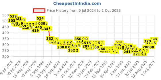 ajio.com mini klub Graphic Print Joggers with Elasticated Drawstring mini klub Price History Graph from 9 Jul 2024 to 1 Oct 2025