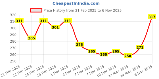 ajio.com mini klub Graphic Print Regular Fit Ruffled Neck Top mini klub Price History Graph from 21 Feb 2025 to 6 Nov 2025