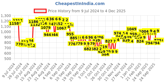 ajio.com mini klub Graphic Print Round-Neck Set mini klub Price History Graph from 9 Jul 2024 to 4 Dec 2025