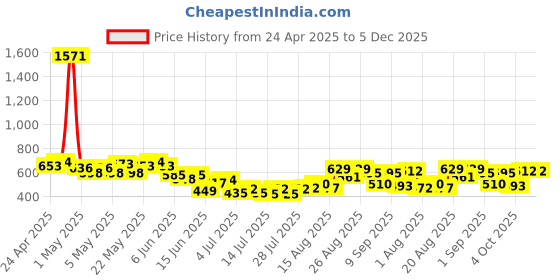 ajio.com mini klub Graphic Print Round-Neck Sweatshirt mini klub Price History Graph from 24 Apr 2025 to 5 Dec 2025