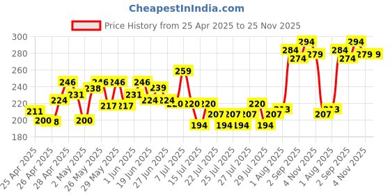 ajio.com mini klub Graphic Print Round-Neck T-Shirt mini klub Price History Graph from 25 Apr 2025 to 24 Nov 2025