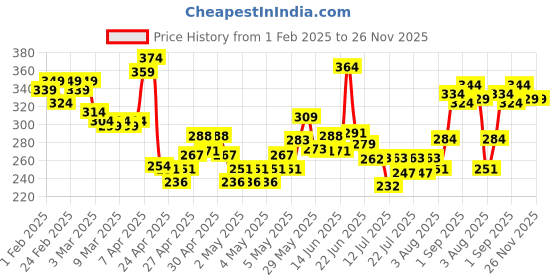 ajio.com mini klub Graphic Print Round-Neck Top mini klub Price History Graph from 1 Feb 2025 to 26 Nov 2025