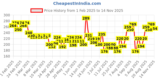 ajio.com mini klub Graphic Print Round-Neck Top mini klub Price History Graph from 1 Feb 2025 to 14 Nov 2025