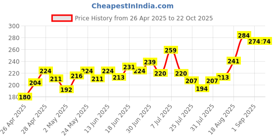 ajio.com mini klub Graphic Print Round-Neck Top mini klub Price History Graph from 26 Apr 2025 to 21 Oct 2025