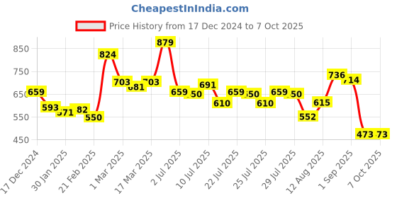 ajio.com mini klub Graphic Print Set mini klub Price History Graph from 17 Dec 2024 to 6 Oct 2025