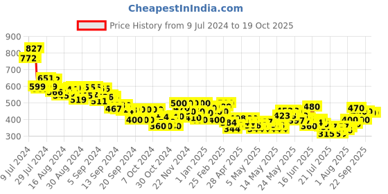 ajio.com mini klub Graphic Print Sweatshirt with Kangaroo Pockets mini klub Price History Graph from 9 Jul 2024 to 19 Oct 2025