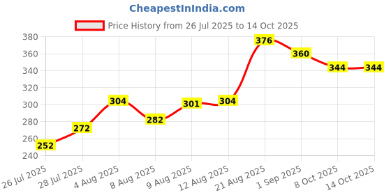 ajio.com mini klub Graphic Print T-Shirt mini klub Price History Graph from 26 Jul 2025 to 14 Oct 2025