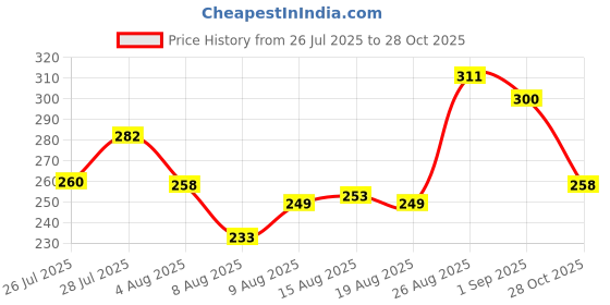 ajio.com mini klub Graphic Print T-Shirt mini klub Price History Graph from 26 Jul 2025 to 28 Oct 2025