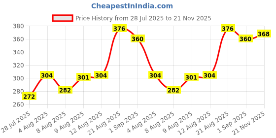 ajio.com mini klub Graphic Print T-Shirt mini klub Price History Graph from 28 Jul 2025 to 21 Nov 2025