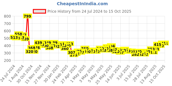 ajio.com mini klub Graphic Print T-shirt & Pants Set mini klub Price History Graph from 24 Jul 2024 to 14 Oct 2025
