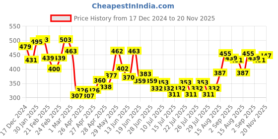ajio.com mini klub Graphic Print T-shirt & Striped Pants Set mini klub Price History Graph from 17 Dec 2024 to 20 Nov 2025