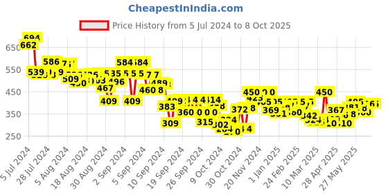 ajio.com mini klub Graphic Print T-Shirt with Shorts mini klub Price History Graph from 5 Jul 2024 to 7 Oct 2025