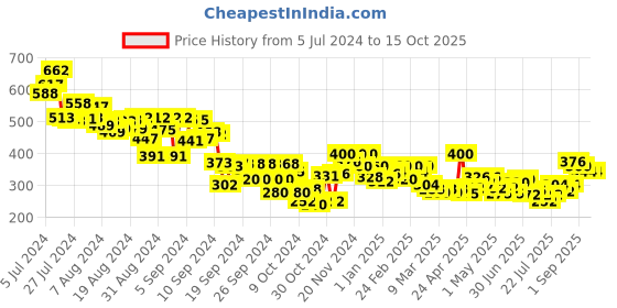 ajio.com mini klub Graphic Print T-Shirt with Shorts mini klub Price History Graph from 5 Jul 2024 to 14 Oct 2025