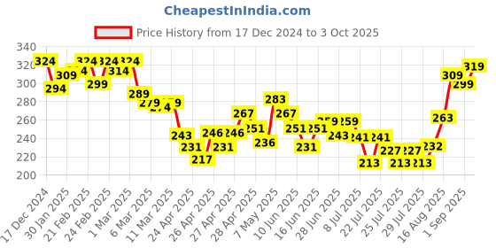 ajio.com mini klub Graphic Print Top mini klub Price History Graph from 17 Dec 2024 to 3 Oct 2025