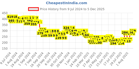 ajio.com mini klub Graphic Print Top with Ruffled Sleeves mini klub Price History Graph from 9 Jul 2024 to 5 Dec 2025