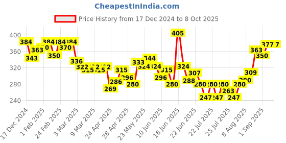 ajio.com mini klub Graphic Print Top with Ruffles mini klub Price History Graph from 17 Dec 2024 to 8 Oct 2025