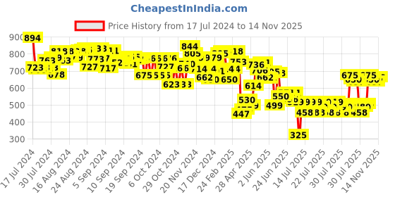 ajio.com mini klub Graphic Print Tracksuit mini klub Price History Graph from 17 Jul 2024 to 14 Nov 2025