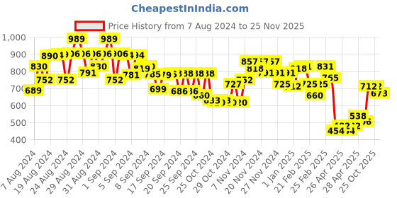 ajio.com mini klub Graphic Print Zip-Front Hoodie mini klub Price History Graph from 7 Aug 2024 to 25 Nov 2025