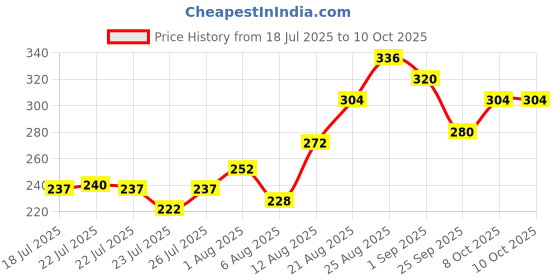 ajio.com mini klub Graphic Regular Fit Top with Round Neck mini klub Price History Graph from 18 Jul 2025 to 9 Oct 2025