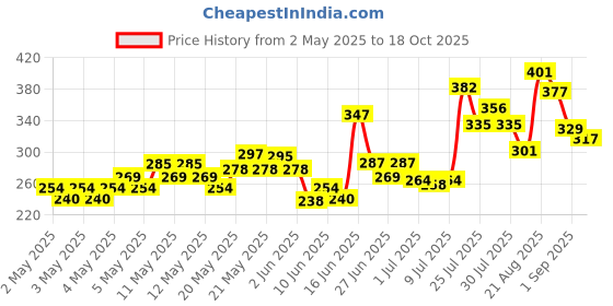 ajio.com mini klub Half Sleeve Fries Print T-Shirt  mini klub Price History Graph from 2 May 2025 to 18 Oct 2025