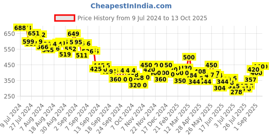 ajio.com mini klub Heathered Dungarees with Kangaroo Pocket mini klub Price History Graph from 9 Jul 2024 to 13 Oct 2025