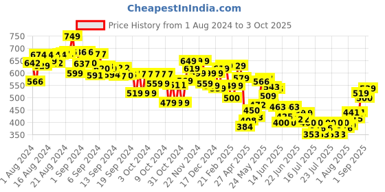ajio.com mini klub Heathered Jabla & Shorts Set with T-shirt mini klub Price History Graph from 1 Aug 2024 to 3 Oct 2025