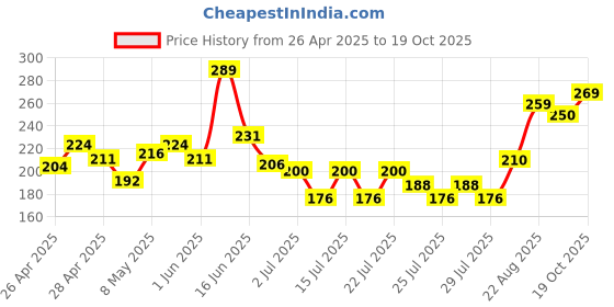 ajio.com mini klub Heathered Round-Neck T-shirt with Typography mini klub Price History Graph from 26 Apr 2025 to 19 Oct 2025