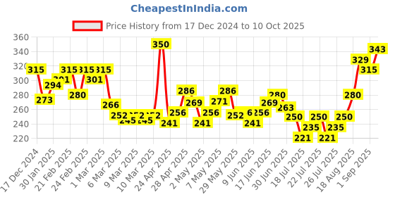 ajio.com mini klub Heathered Track Pants mini klub Price History Graph from 17 Dec 2024 to 10 Oct 2025