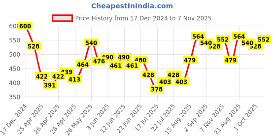ajio.com mini klub Heathered Zip-Front Hoodie with Insert Pockets mini klub Price History Graph from 17 Dec 2024 to 7 Nov 2025