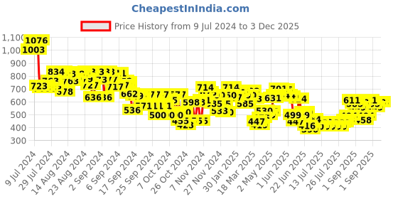 ajio.com mini klub Hooded Jacket with Zip Closure mini klub Price History Graph from 9 Jul 2024 to 2 Dec 2025