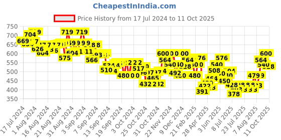 ajio.com mini klub Hoodie with Split Kangaroo Pocket mini klub Price History Graph from 17 Jul 2024 to 30 Sep 2025