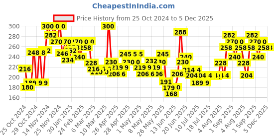 ajio.com mini klub Infants Graphic Print Cotton Bodysuits mini klub Price History Graph from 25 Oct 2024 to 5 Dec 2025