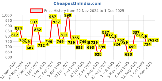 ajio.com mini klub Infants Pack of 2 Graphic Print Rompers mini klub Price History Graph from 22 Nov 2024 to 1 Dec 2025