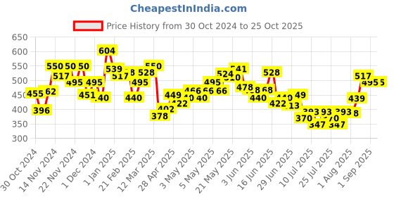 ajio.com mini klub Infants Pack of 2 Printed Rompers mini klub Price History Graph from 30 Oct 2024 to 22 Oct 2025
