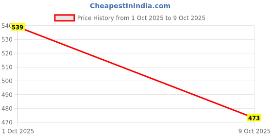 ajio.com mini klub Infants Pack of 3 Printed Regular Bodysuit mini klub Price History Graph from 1 Oct 2025 to 9 Oct 2025