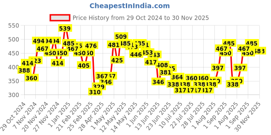 ajio.com mini klub Infants Pack of 3 Printed Round-Neck Bodysuits mini klub Price History Graph from 29 Oct 2024 to 29 Nov 2025