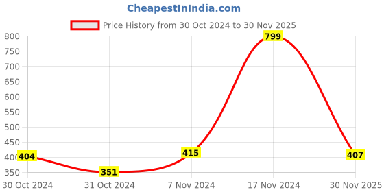 ajio.com mini klub Infants Pack of 3 Printed Shorts mini klub Price History Graph from 30 Oct 2024 to 30 Nov 2025