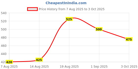 ajio.com mini klub Ingants Pack of 3 Printed Pants with Elasticated Waist mini klub Price History Graph from 7 Aug 2025 to 3 Oct 2025