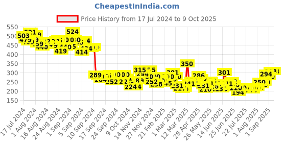ajio.com mini klub Joggers with Elasticated Drawstring Waist mini klub Price History Graph from 17 Jul 2024 to 9 Oct 2025