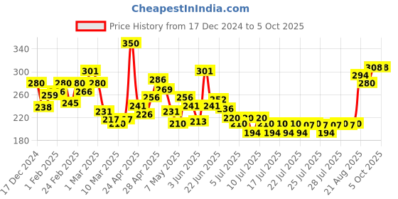 ajio.com mini klub Joggers with Elasticated Drawstring Waist mini klub Price History Graph from 17 Dec 2024 to 5 Oct 2025
