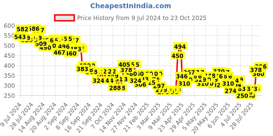 ajio.com mini klub Knit Pants with Elasticated Drawstring Waist mini klub Price History Graph from 9 Jul 2024 to 23 Oct 2025