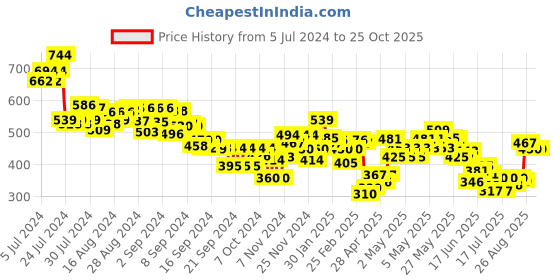 ajio.com mini klub Knit Pants with Elasticated Waist mini klub Price History Graph from 5 Jul 2024 to 22 Oct 2025