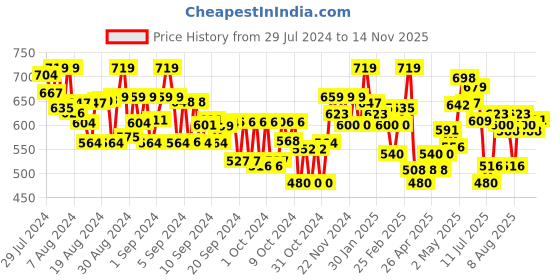 ajio.com mini klub Leaf Print T-Shirt & Dungaree Set mini klub Price History Graph from 29 Jul 2024 to 14 Nov 2025