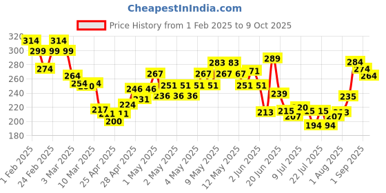 ajio.com mini klub Leggings with Elasticated Waist mini klub Price History Graph from 1 Feb 2025 to 9 Oct 2025