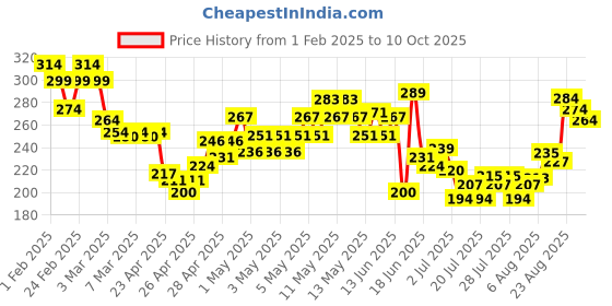 ajio.com mini klub Leggings with Elasticated Waist mini klub Price History Graph from 1 Feb 2025 to 10 Oct 2025